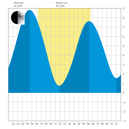 Minot tide chart for Monday, February 27, 2023