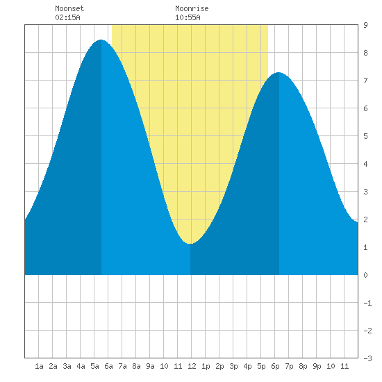 Minot tide chart for Tuesday, February 28, 2023