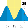 Minot tide chart for Tuesday, February 28, 2023