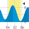Minot tide chart for Saturday, February 4, 2023