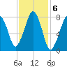 Minot tide chart for Monday, February 6, 2023