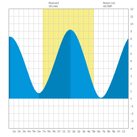 Minot tide chart for Tuesday, February 7, 2023