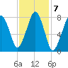 Minot tide chart for Tuesday, February 7, 2023