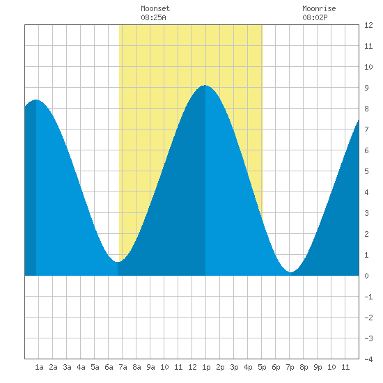 Minot tide chart for Wednesday, February 8, 2023