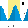 Minot tide chart for Wednesday, February 8, 2023