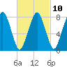 Minot tide chart for Friday, March 10, 2023
