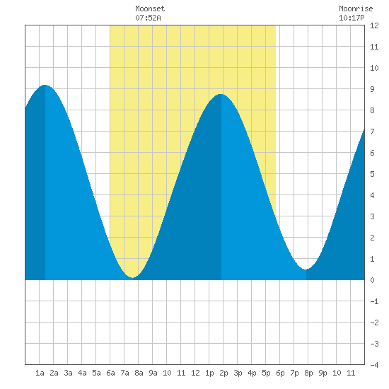 Minot tide chart for Saturday, March 11, 2023