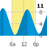 Minot tide chart for Saturday, March 11, 2023