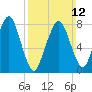 Minot tide chart for Sunday, March 12, 2023