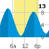 Minot tide chart for Monday, March 13, 2023
