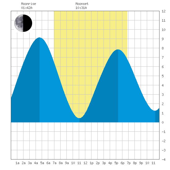 Minot tide chart for Tuesday, March 14, 2023