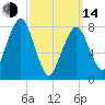 Minot tide chart for Tuesday, March 14, 2023