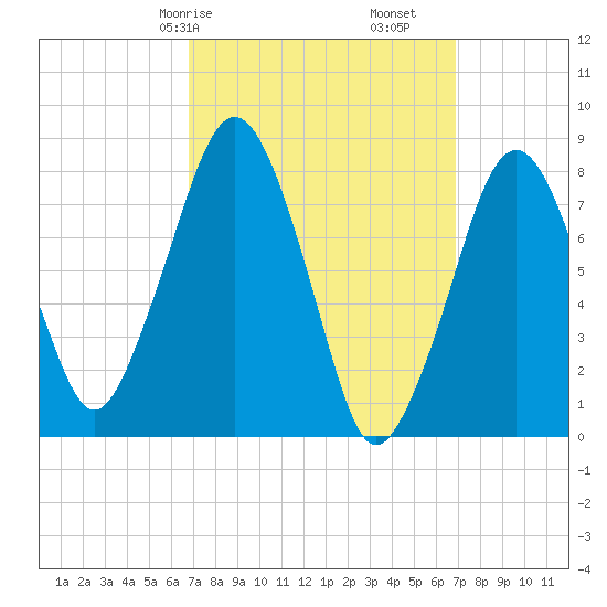 Minot tide chart for Saturday, March 18, 2023