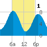 Minot tide chart for Wednesday, March 1, 2023