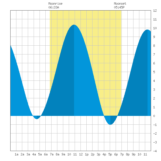 Minot tide chart for Monday, March 20, 2023