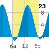Minot tide chart for Thursday, March 23, 2023