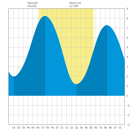 Minot tide chart for Thursday, March 2, 2023