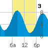 Minot tide chart for Friday, March 3, 2023