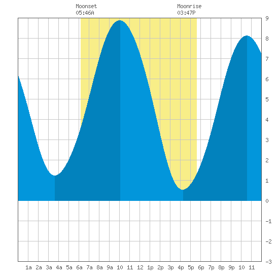 Minot tide chart for Sunday, March 5, 2023