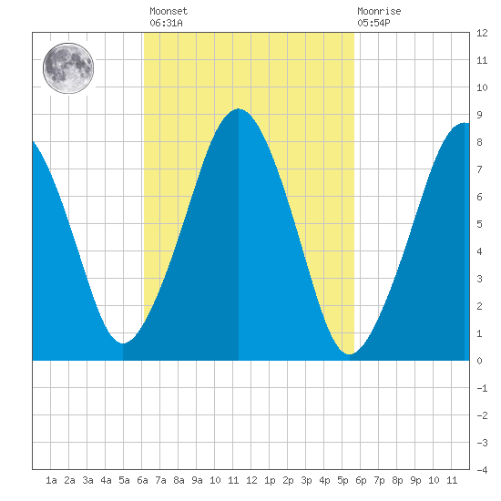 Minot tide chart for Tuesday, March 7, 2023