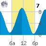 Minot tide chart for Tuesday, March 7, 2023
