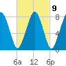 Minot tide chart for Thursday, March 9, 2023