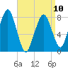 Minot tide chart for Monday, April 10, 2023
