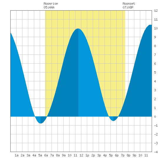 Minot tide chart for Wednesday, April 19, 2023