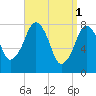 Minot tide chart for Saturday, April 1, 2023