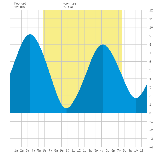 Minot tide chart for Tuesday, April 25, 2023