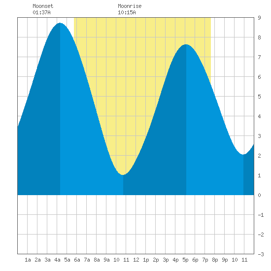Minot tide chart for Wednesday, April 26, 2023