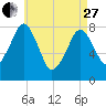 Minot tide chart for Thursday, April 27, 2023