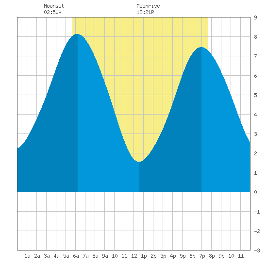 Minot tide chart for Friday, April 28, 2023