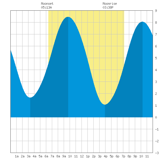 Minot tide chart for Sunday, April 2, 2023