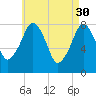 Minot tide chart for Sunday, April 30, 2023