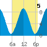 Minot tide chart for Wednesday, April 5, 2023