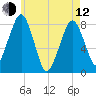 Minot tide chart for Friday, May 12, 2023