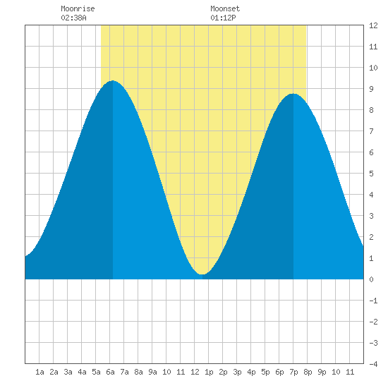 Minot tide chart for Saturday, May 13, 2023