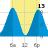 Minot tide chart for Saturday, May 13, 2023