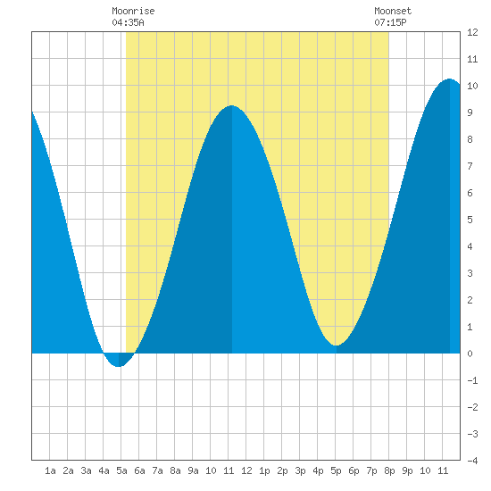 Minot tide chart for Thursday, May 18, 2023