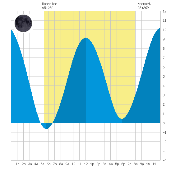 Minot tide chart for Friday, May 19, 2023