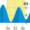Minot tide chart for Tuesday, May 23, 2023