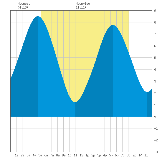 Minot tide chart for Friday, May 26, 2023