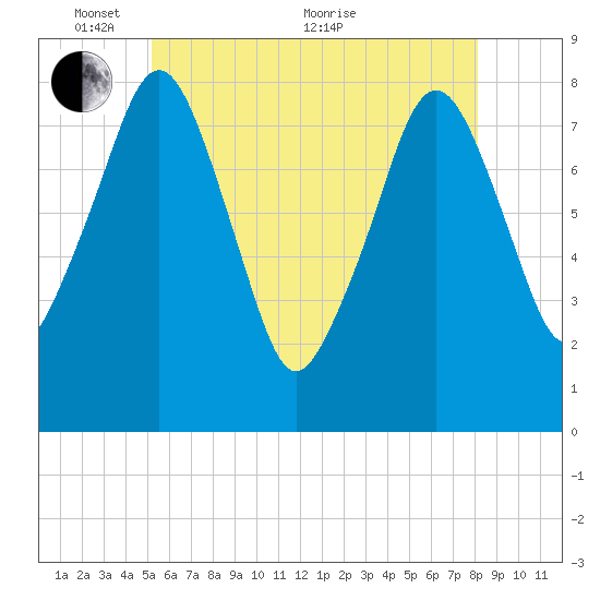 Minot tide chart for Saturday, May 27, 2023
