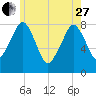 Minot tide chart for Saturday, May 27, 2023