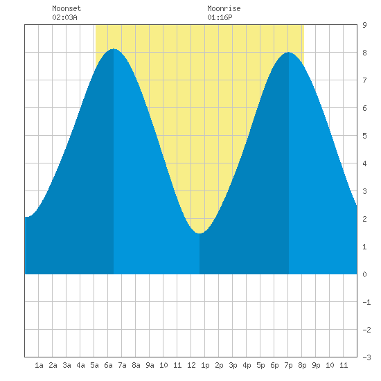 Minot tide chart for Sunday, May 28, 2023