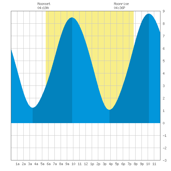 Minot tide chart for Tuesday, May 2, 2023