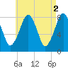 Minot tide chart for Tuesday, May 2, 2023