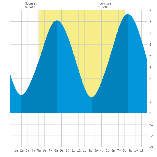Minot tide chart for Tuesday, May 30, 2023