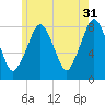 Minot tide chart for Wednesday, May 31, 2023